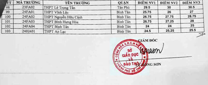 TP Hồ Chí Minh chính thức công bố điểm chuẩn lớp 10 vào 103 trường công lập