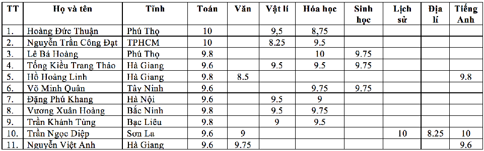 Danh sách 11 thí sinh có điểm thi THPT quốc gia 2018 cao nhất cả nước