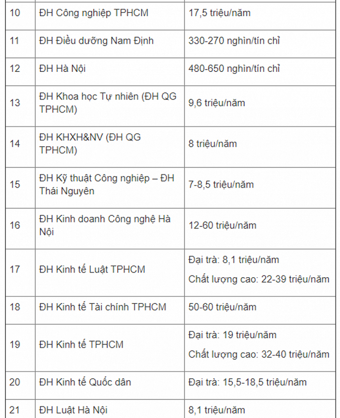 Mức học phí của 87 trường Đại học năm 2018-2019