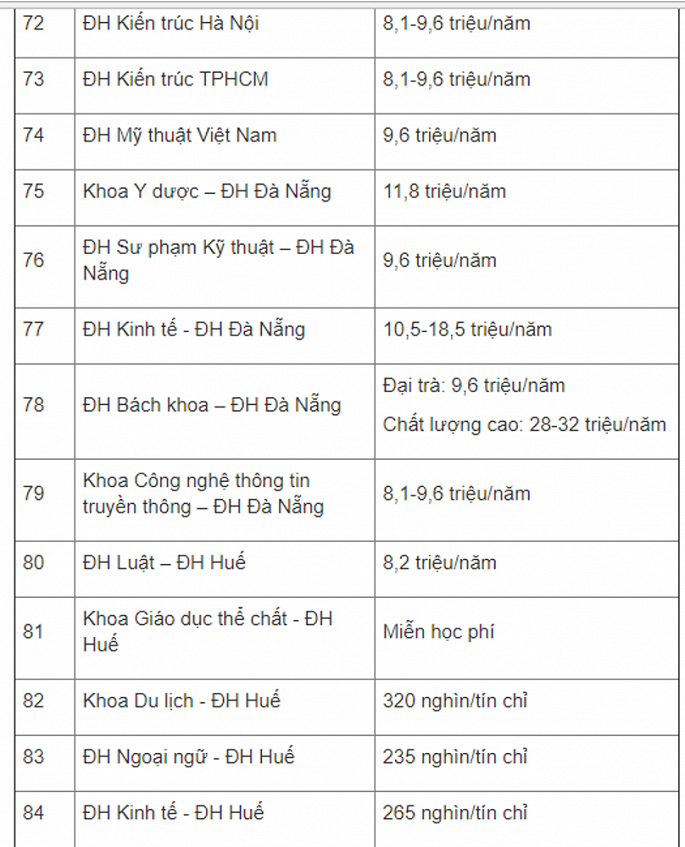 Mức học phí của 87 trường Đại học năm 2018-2019