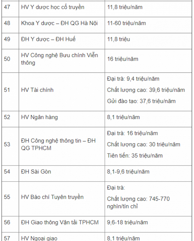 Mức học phí của 87 trường Đại học năm 2018-2019