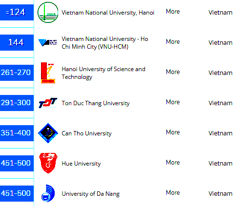 Việt Nam có 7 trường vào top Đại học hàng đầu Châu Á