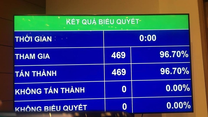 Quốc hội chính thức phê chuẩn 'Hiệp định Đối tác Toàn diện và Tiến bộ xuyên Thái Bình Dương'