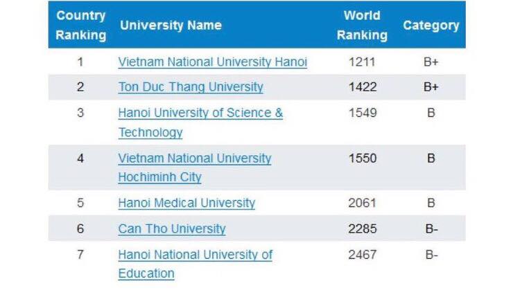 Việt Nam có 7 trường lọt top những trường Đại học tốt nhất thế giới