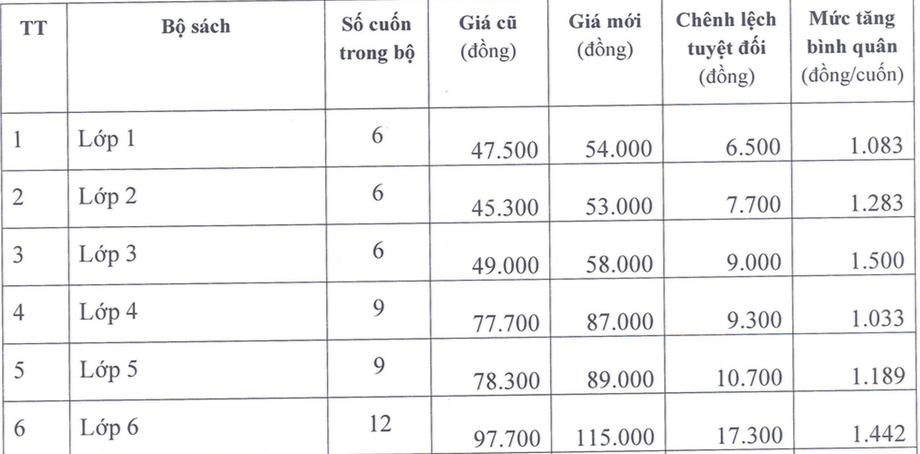 Chính thức tăng giá sách giáo khoa từ lớp 1 tới 12 năm học 2019-2020