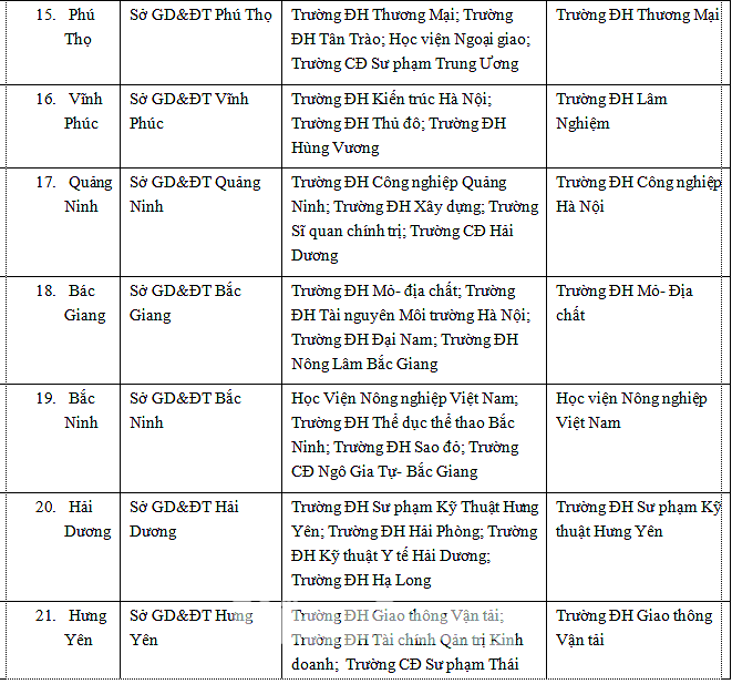 Bộ GD&ĐT công bố 63 cụm thi THPT quốc gia 2019 và các trường đại học chấm trắc nghiệm