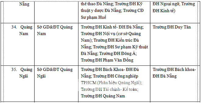 Bộ GD&ĐT công bố 63 cụm thi THPT quốc gia 2019 và các trường đại học chấm trắc nghiệm