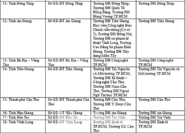 Bộ GD&ĐT công bố 63 cụm thi THPT quốc gia 2019 và các trường đại học chấm trắc nghiệm