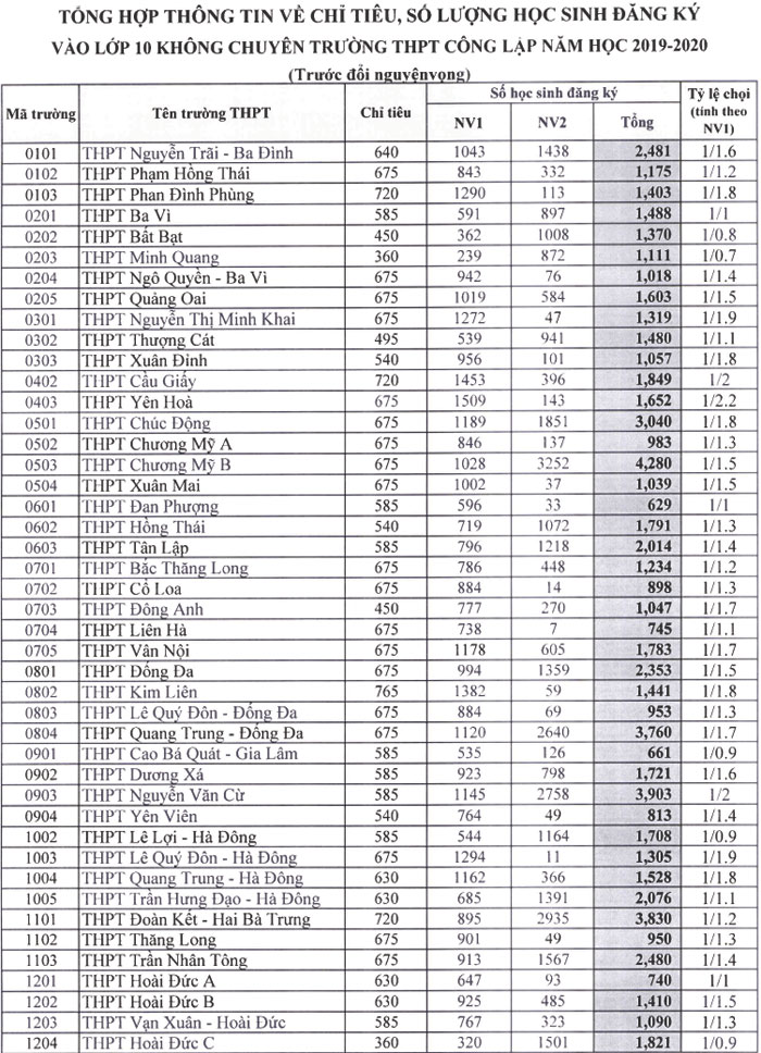 Hà Nội công bố “tỷ lệ chọi” vào lớp 10 THPT công lập năm học 2019-2020