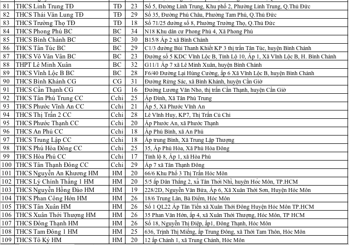 TP Hồ Chí Minh công bố 135 địa điểm thi lớp 10 công lập năm học 2019-2020