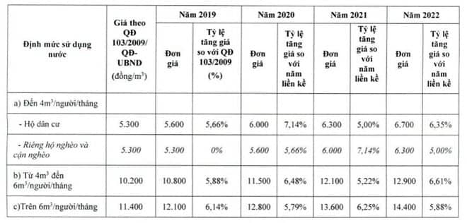 TP Hồ Chí Minh tăng giá bán lẻ nước sạch từ ngày 15/11