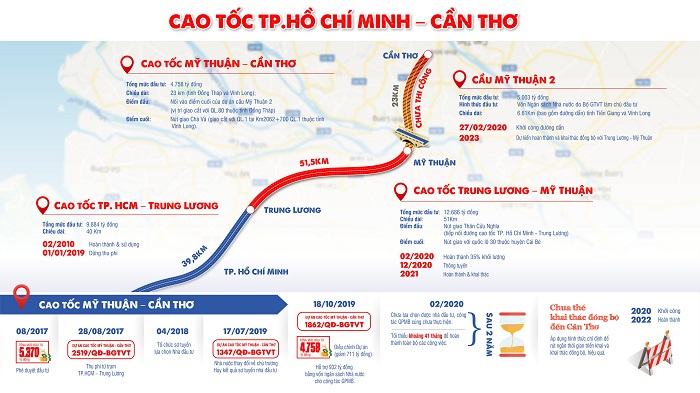 Cao tốc Mỹ Thuận - Cần Thơ: Doanh nghiệp đề nghị triển khai sẽ rút ngắn một nửa thời gian thi công