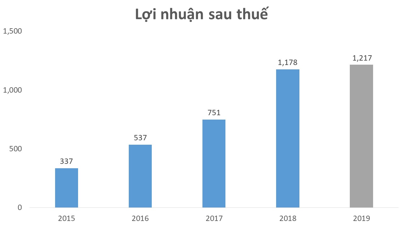 Vì sao môi giới và bán nhà của Đất Xanh tiếp tục tăng trưởng 22% trong năm 2019?