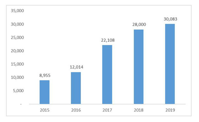 Vì sao môi giới và bán nhà của Đất Xanh tiếp tục tăng trưởng 22% trong năm 2019?