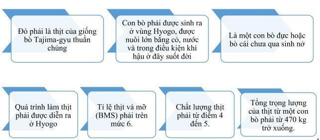 Vì sao thịt bò Kobe có giá 18 triệu đồng/kg?