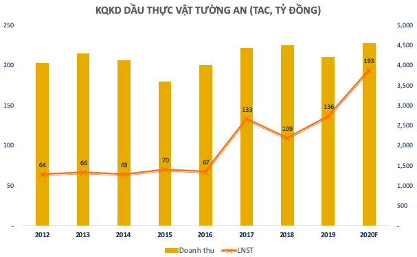 Dầu ăn Tường An xin sáp nhập vào Tập Đoàn Kido