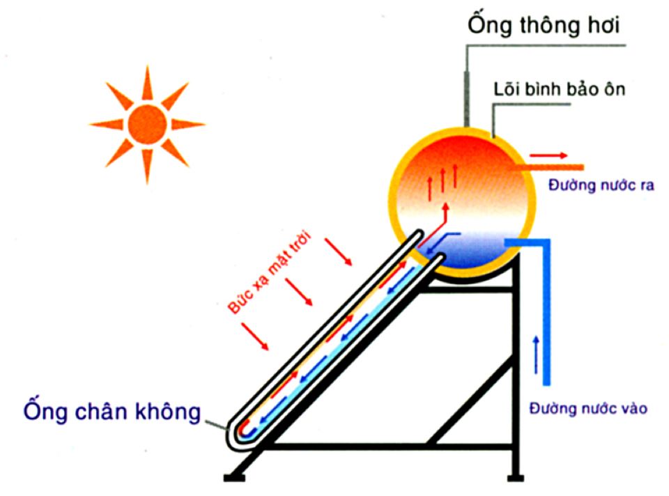 Máy tắm nước nóng năng lượng mặt trời và sử dụng điện loại nào tốt?