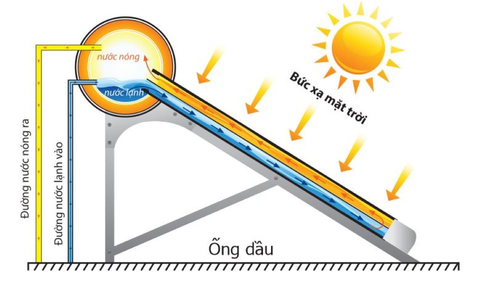 Máy tắm nước nóng năng lượng mặt trời và sử dụng điện loại nào tốt?