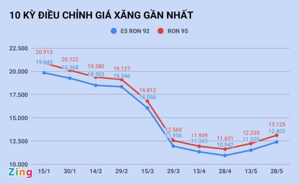 Ngày mai (12/6) giá xăng sẽ tăng mạnh lần thứ 3 liên tiếp?