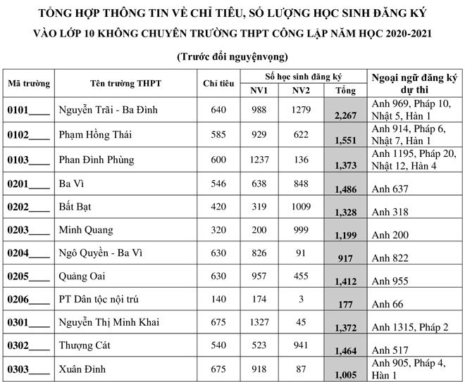 Hà Nội: Công bố tỷ lệ “chọi” vào lớp 10 THPT công lập năm học 2020-2021