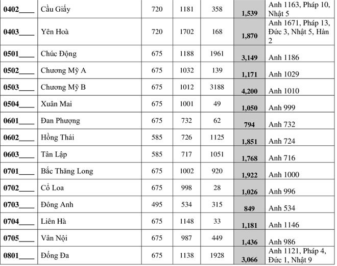 Hà Nội: Công bố tỷ lệ “chọi” vào lớp 10 THPT công lập năm học 2020-2021