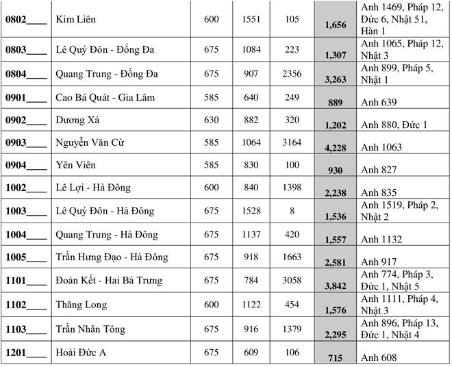 Hà Nội: Công bố tỷ lệ “chọi” vào lớp 10 THPT công lập năm học 2020-2021