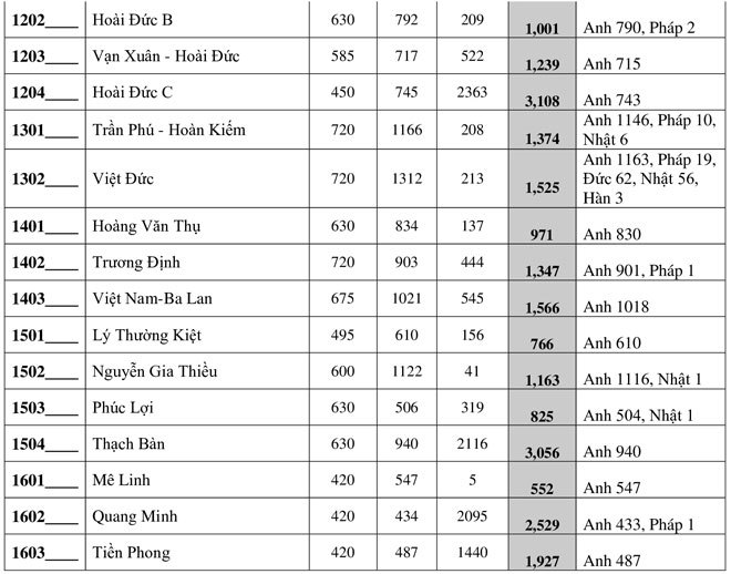 Hà Nội: Công bố tỷ lệ “chọi” vào lớp 10 THPT công lập năm học 2020-2021