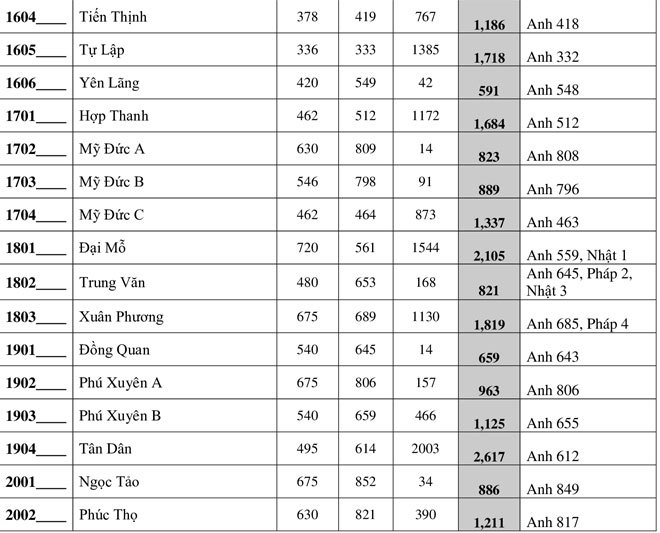 Hà Nội: Công bố tỷ lệ “chọi” vào lớp 10 THPT công lập năm học 2020-2021