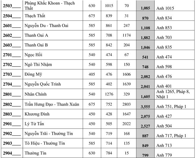 Hà Nội: Công bố tỷ lệ “chọi” vào lớp 10 THPT công lập năm học 2020-2021