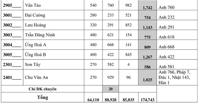 Hà Nội: Công bố tỷ lệ “chọi” vào lớp 10 THPT công lập năm học 2020-2021