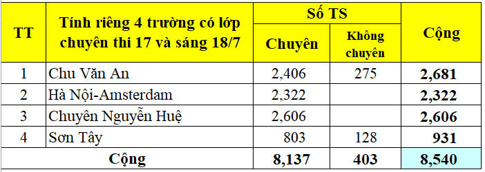 Hà Nội: Công bố tỷ lệ “chọi” vào lớp 10 THPT công lập năm học 2020-2021