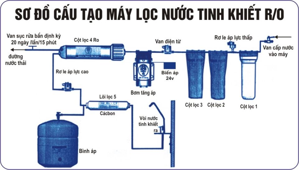 5 dấu hiệu cảnh báo máy lọc nước cần thay lõi gấp