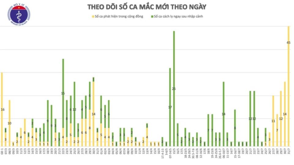 Covid-19 sáng 31/7: Thêm 45 ca nhiễm mới tại Đà Nẵng, Việt Nam đã có 509 bệnh nhân