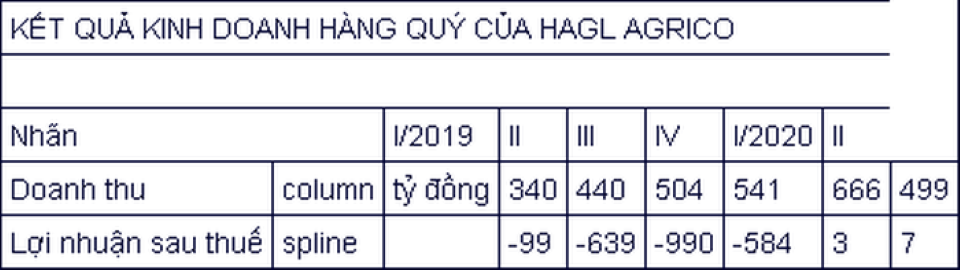 Công ty bầu Đức lãi hơn nghìn tỷ từ bán trái cây