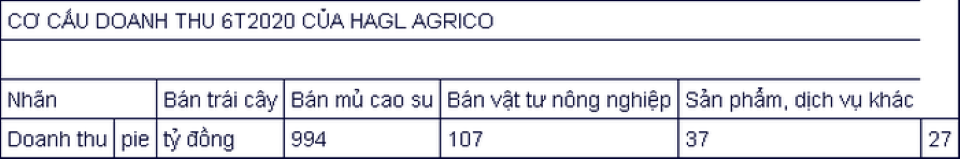 Công ty bầu Đức lãi hơn nghìn tỷ từ bán trái cây