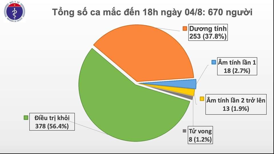 Covid-19 chiều 4/8: Thêm 18 người nhiễm, Việt Nam có 670 ca bệnh