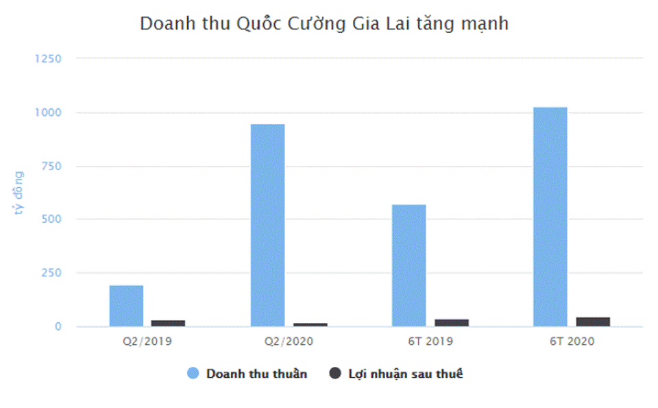 Doanh nghiệp nhà Cường Đô la "vay nợ khắp nơi" dù kinh doanh khởi sắc