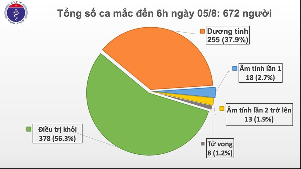 Covid-19 sáng 5/8 :Thêm 2 ca nhiễm mới , Việt Nam có 672 ca bệnh