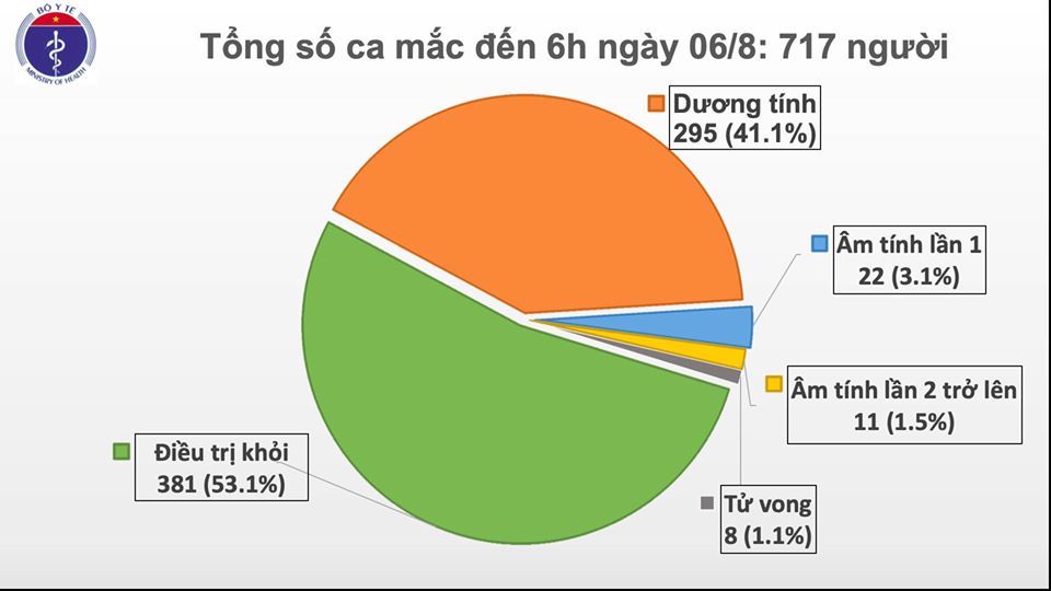 Covid-19 sáng ngày 6/8: Thêm 4 ca nhiễm mới, Việt Nam có 717 ca bệnh