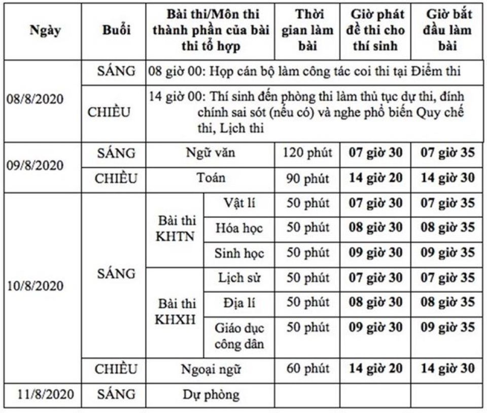 Hơn 900.000 thí sinh làm thủ tục thi tốt nghiệp THPT 2020 vào chiều nay (8/8)