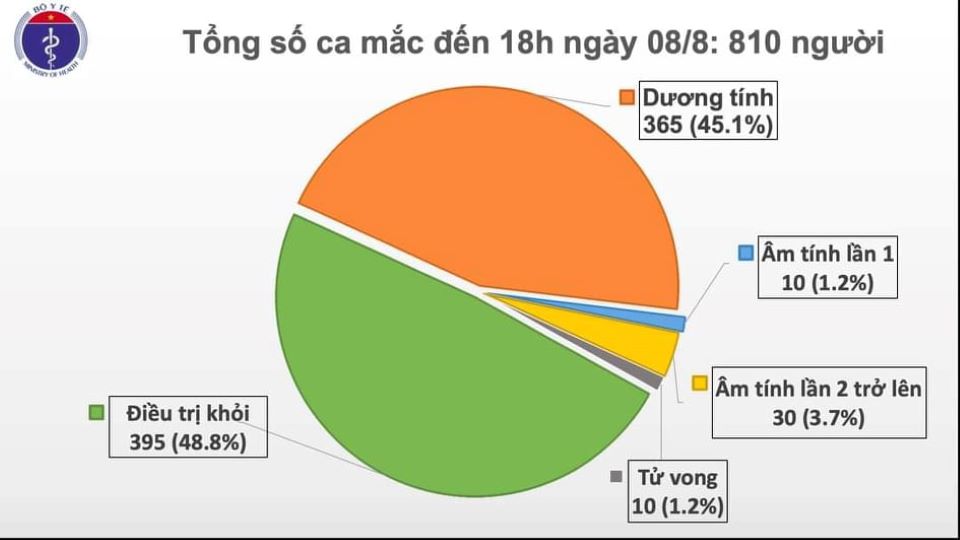 Covid-19 chiều ngày 8/8: Thêm 21 ca mắc mới, Việt Nam có 810 ca bệnh