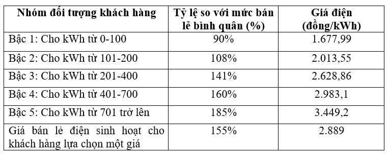 Điện một giá gần 3.000 đồng/kWh: Hàng chục triệu hộ dân phải trả tiền cao hơn