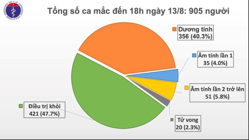 Covid-19 chiều ngày 13/8: Thêm 22 ca mắc mới, Việt Nam có 905 ca bệnh