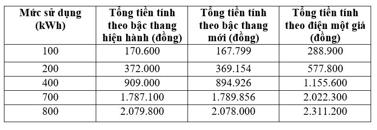 Điện một giá gần 3.000 đồng/kWh: Hàng chục triệu hộ dân phải trả tiền cao hơn