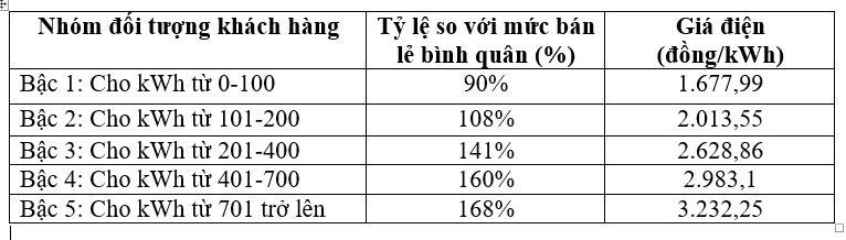 Điện một giá gần 3.000 đồng/kWh: Hàng chục triệu hộ dân phải trả tiền cao hơn