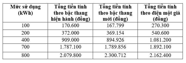 Điện một giá gần 3.000 đồng/kWh: Hàng chục triệu hộ dân phải trả tiền cao hơn