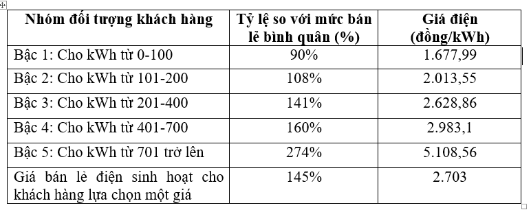 Điện một giá gần 3.000 đồng/kWh: Hàng chục triệu hộ dân phải trả tiền cao hơn