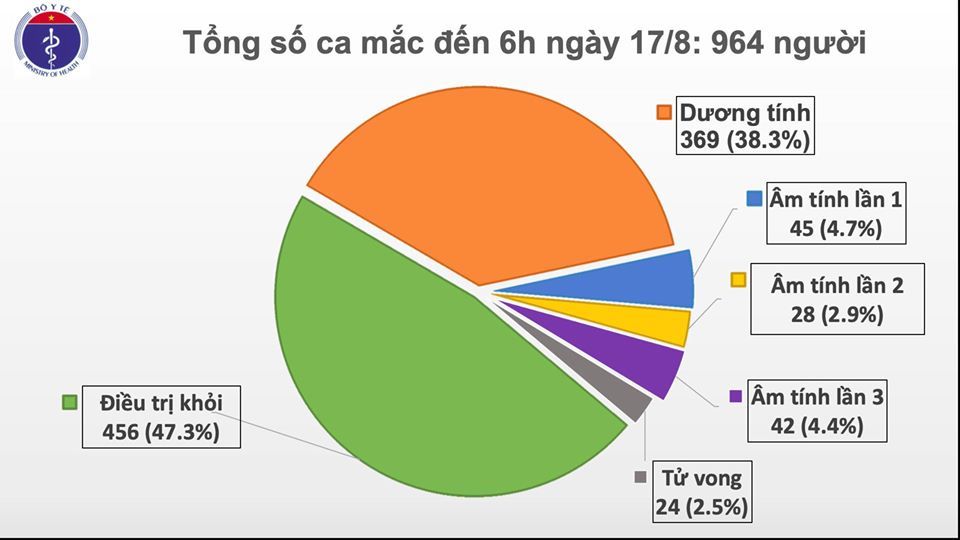 Covid-19 sáng ngày 17/8: Thêm 2 ca mắc mới, Việt Nam có 964 ca bệnh