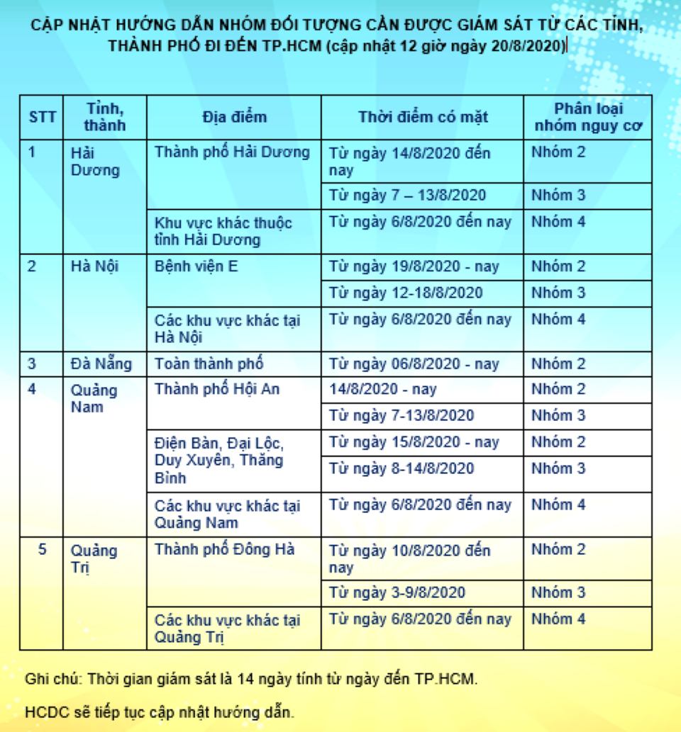 Những nhóm đối tượng nào đến TP Hồ Chí Minh phải giám sát và cách ly y tế?