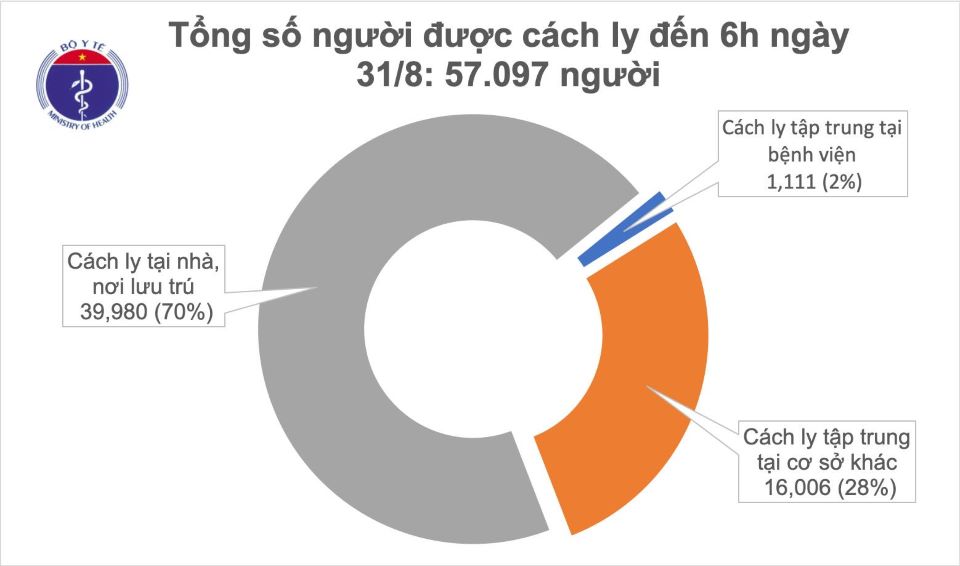 Covid-19 sáng ngày 31/8: 36 giờ Việt Nam không ghi nhận ca mắc mới